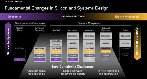 EDA三巨頭為何集體押注汽車系統仿真設計服務
